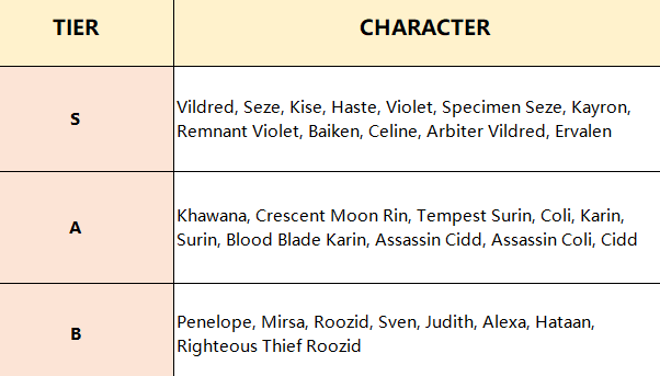 EpicSeven Tier List 2021 Melhores Unidades8