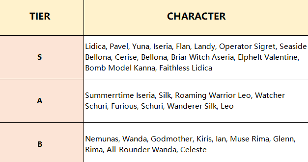 EpicSeven Tier List 2021 Melhores Unidades6