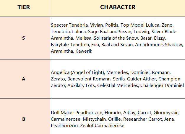 EpicSeven Tier List 2021 Melhores Unidades5