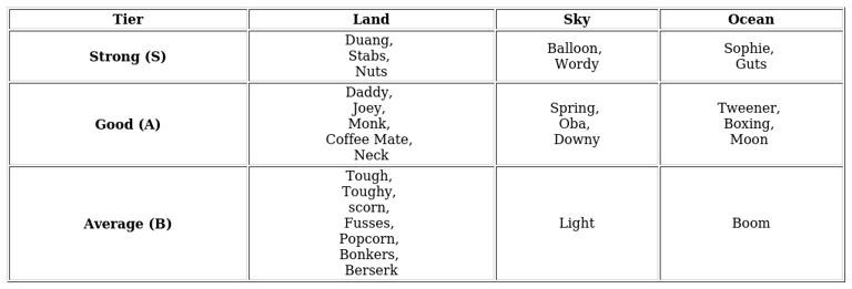 animal rumble idle rpg tier list