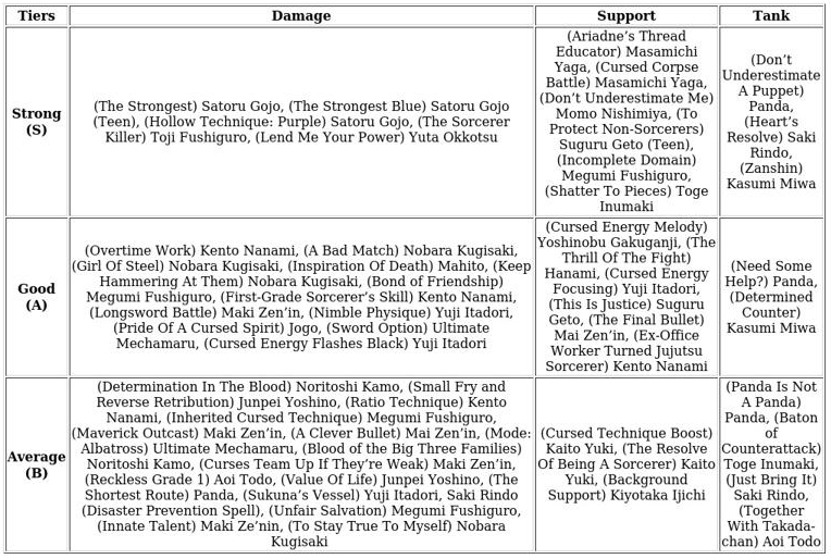 Jujutsu Kaisen: Phantom Parade Character Tier List & Tips