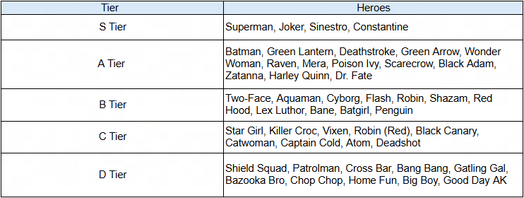DC Dark legion tier list