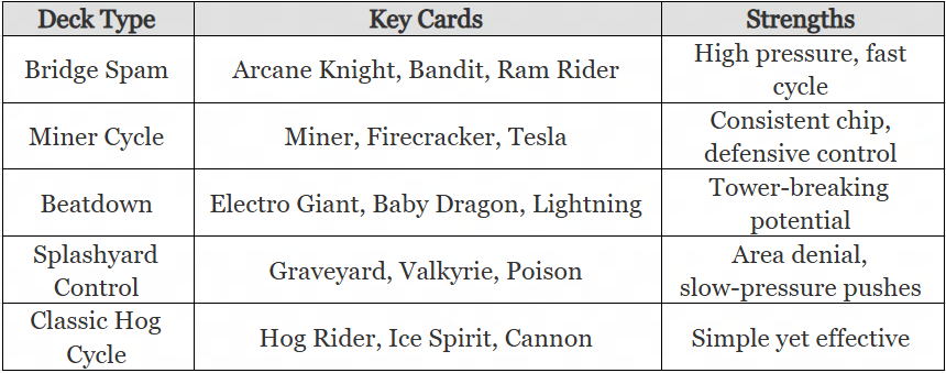 Clash Royale Season 58 Update Guide - Bonus: Best Decks in the 2025 Meta 