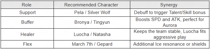 Honkai: Star Rail Version 3.4 Banner Breakdown & Strategy Guide - Team Composition for Aurora 