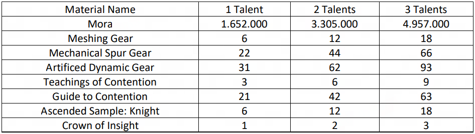 Genshin Impact: Skirk Ascension & Talent Materials