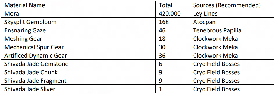Genshin Impact: Skirk Ascension & Talent Materials