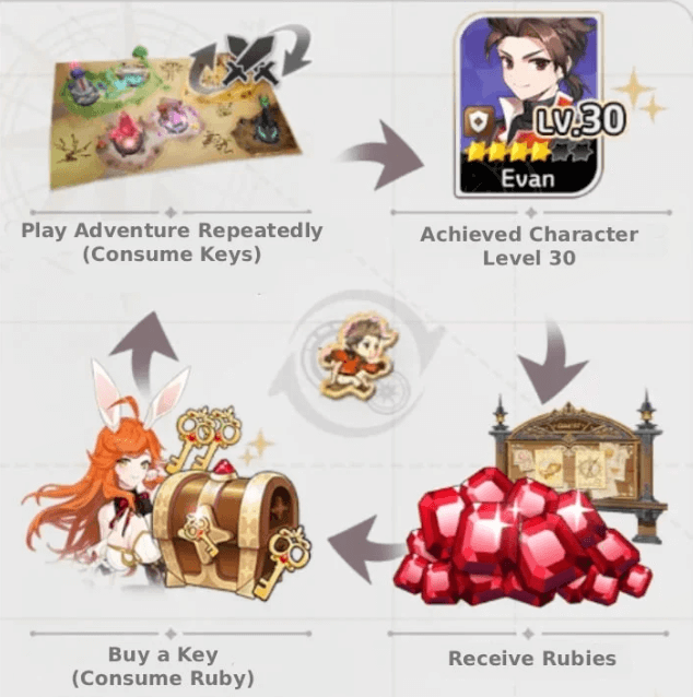 Seven Knights Re:BIRTH Ruby Farming Guide – Achievements and Milestones