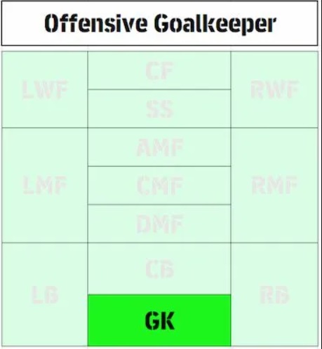 eFootball 2026 Playstyle Guide for Defenders – Best Builds - Offensive Goalkeeper
